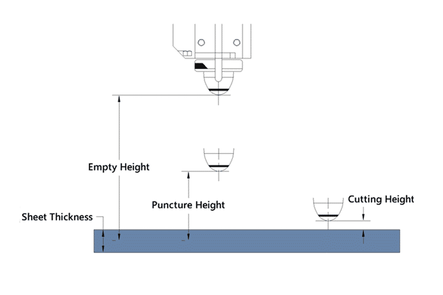 Fibre-Laser-Cutting-Process-Cutting-Head-Position-Diagram Diagram of the laser cutting head working positions