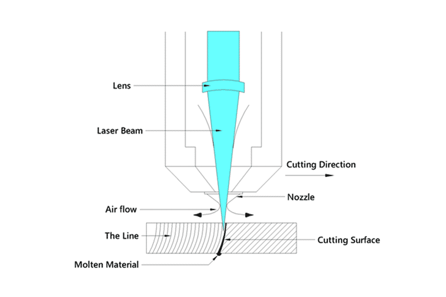 Fibre-Laser-Cutting-Process-Diagram Diagram illustrating the laser cutting head components