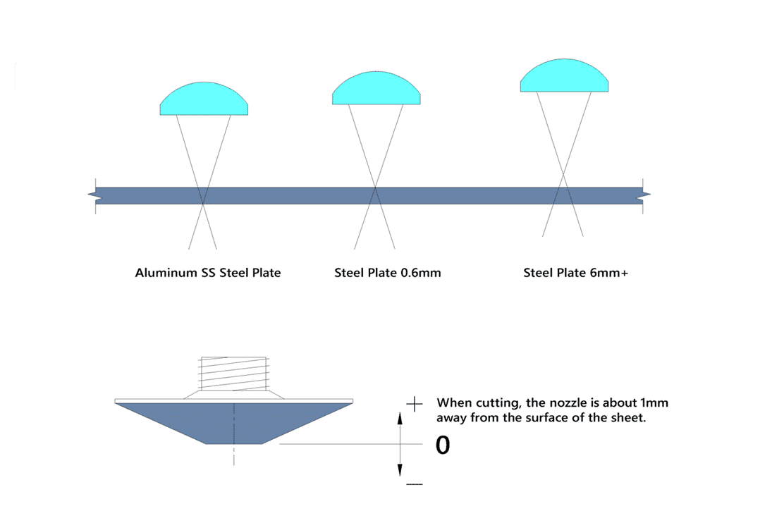 Focus-Position-on-Fibre-Laser-Diagram Diagram illustrating focus position for different materials on a cnc fibre laser