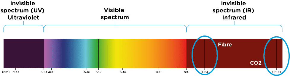 Fibre Lase Colour Spectrum A diagram of the UV, Visible and IR colour Specturm, and where fibre and CO2 lasers sit on it.