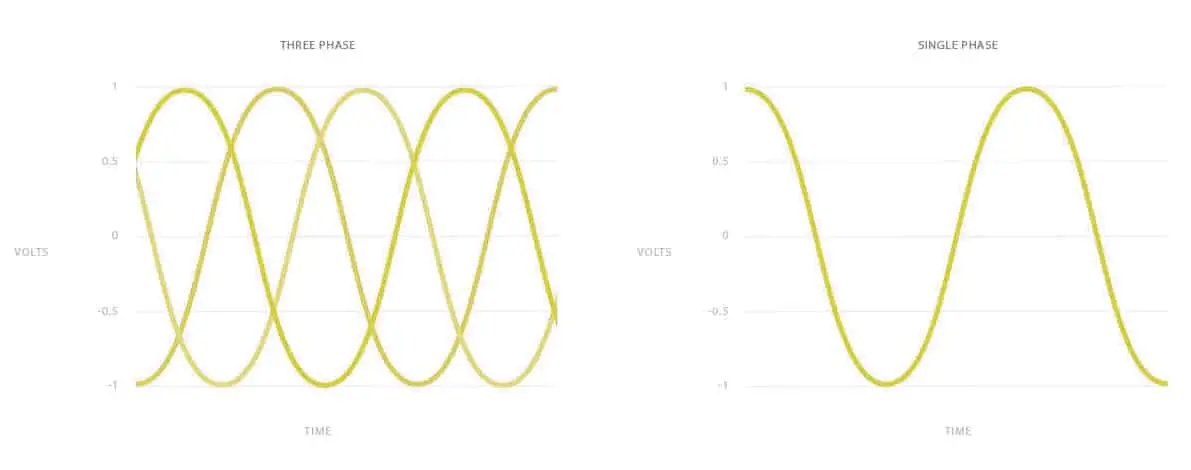 Single Phase vs Three Phase