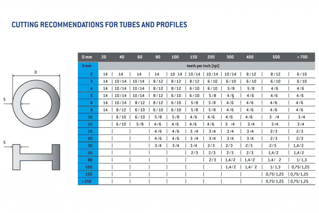 Bandsaw Blade Length Chart: A Visual Reference of Charts | Chart Master