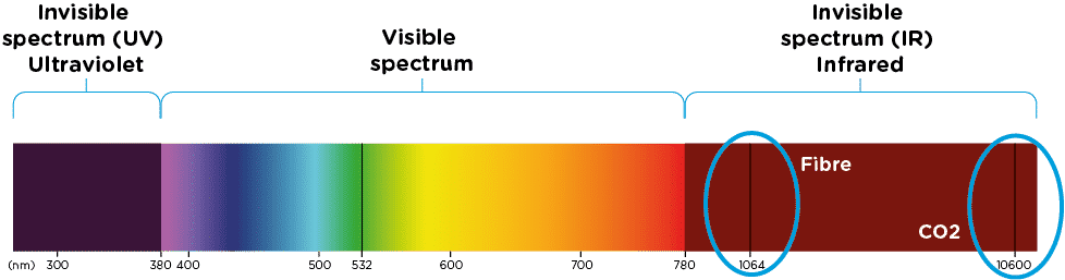 Reasons to consider a Fibre Laser to replace a CO2 Laser